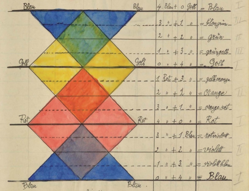 Végiglapozhatjuk Paul Klee jegyzetfüzeteit