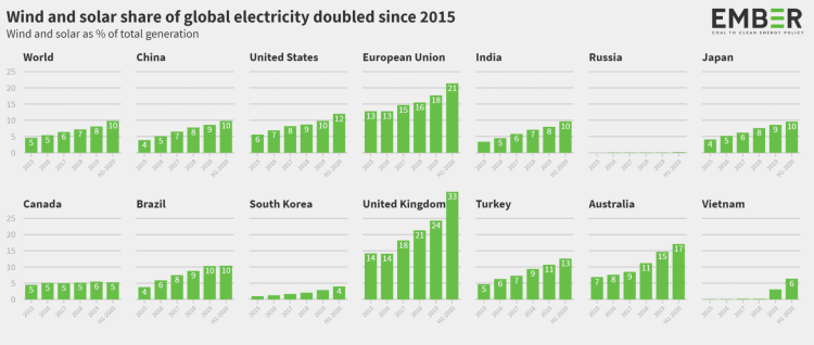 2015 óta megduplázódott a szélerőművek és napelemek aránya a globális elektoromosenergia-mixben