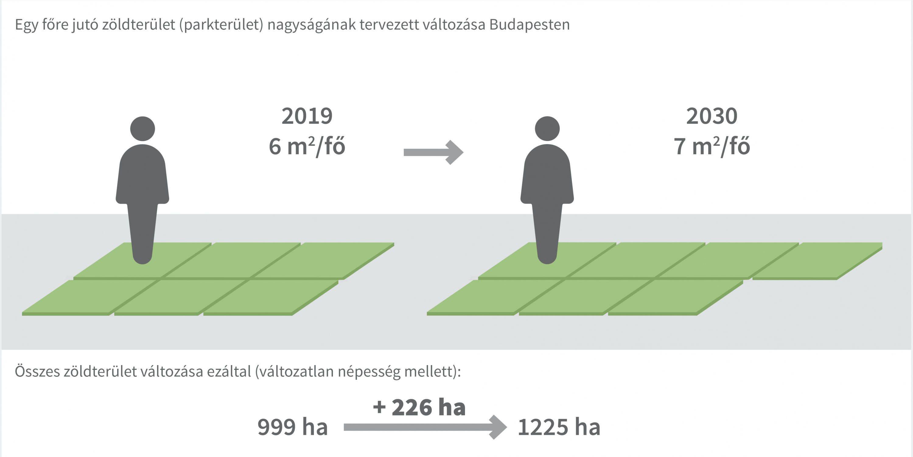 Fejenként egy négyzetméterrel nőhet a zöldfelület - Forrás: Budapest.hu