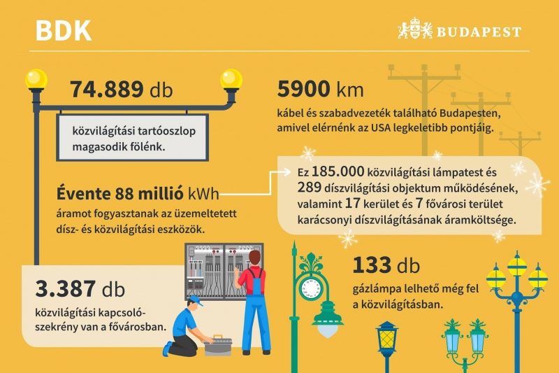 167 tonnával csökken Budapest CO2-kibocsátása