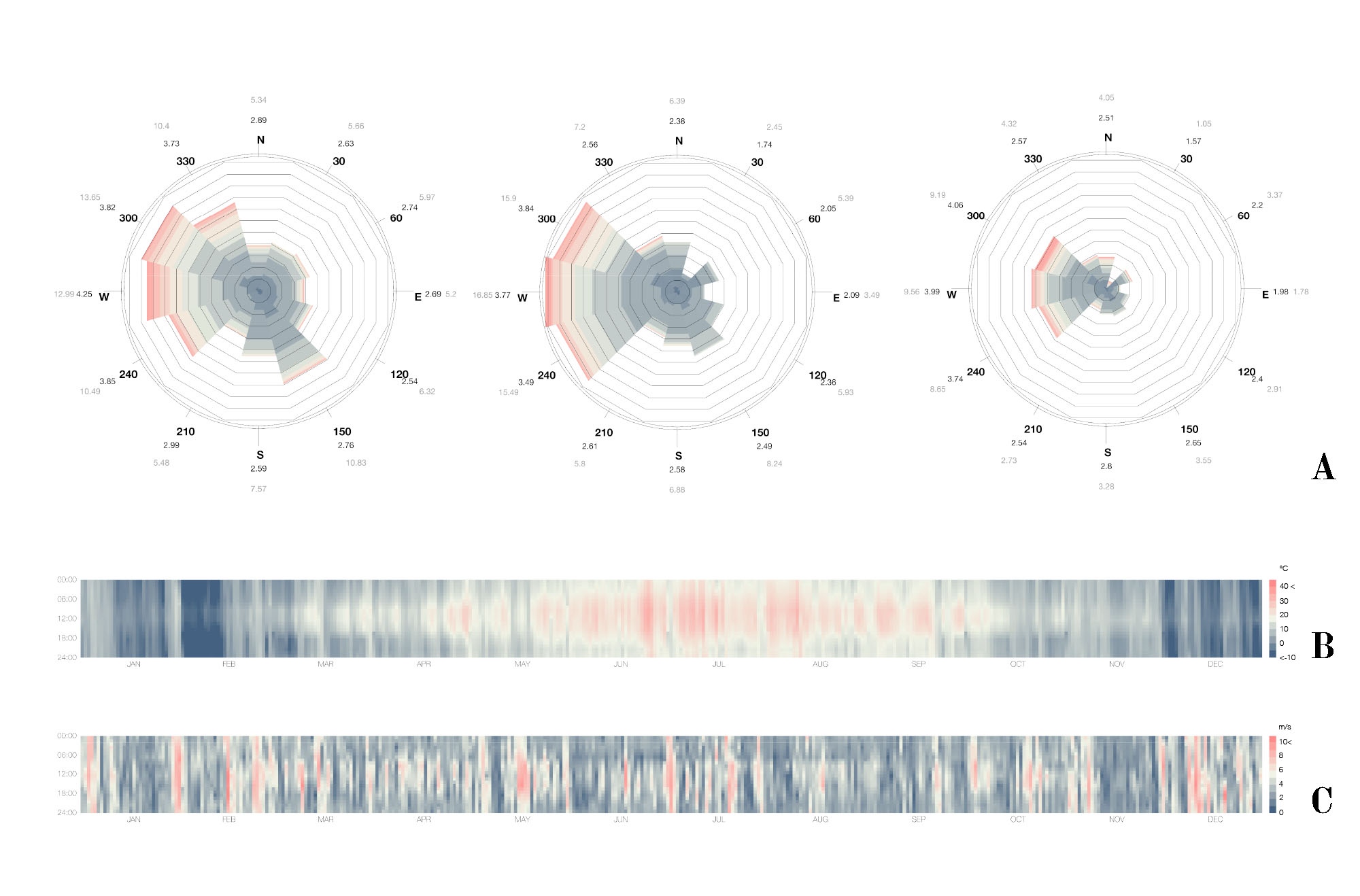 A: óránkénti szélrózsák, B: óránkénti léghőmérsékleti diagram, C: éves óránkénti szélsebesség 