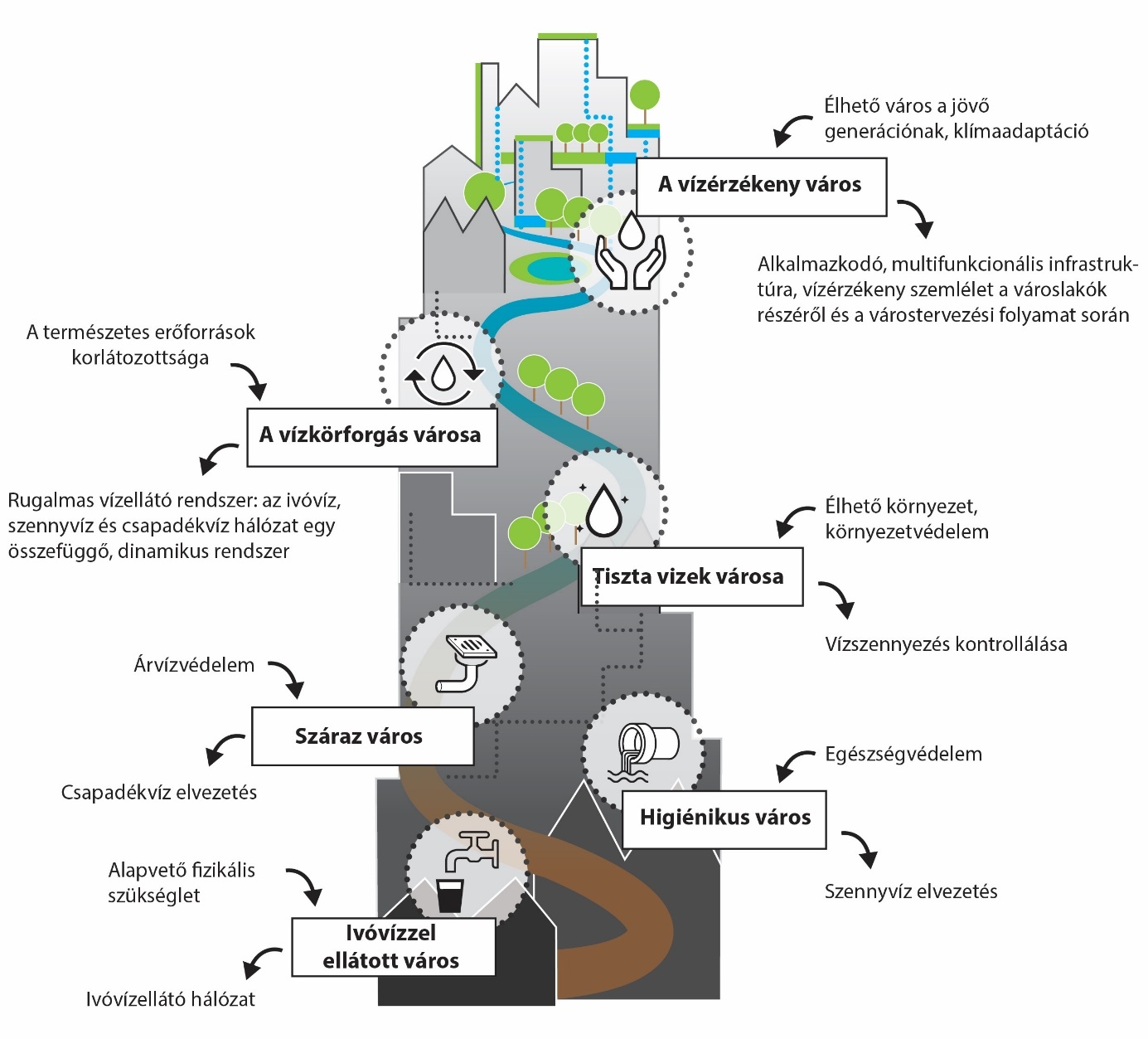 A városok és a vízgazdálkodás szintje. Ábra: Csizmadia Dóra