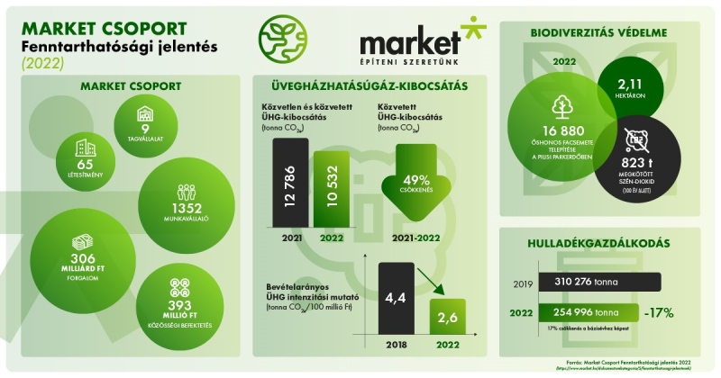 Stratégiai fenntarthatósági elköteleződés a Market Csoportnál