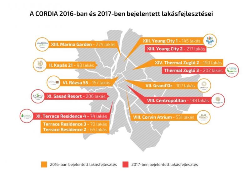 Megduplázza lakásfejlesztéseit idén a Cordia